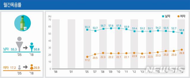 【세종=뉴시스】2018년 국민건강영양조사 중 19세 이상 성인의 월간 폭음률. (그래픽=보건복지부 질병관리본부 제공) 