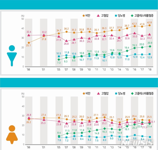 【세종=뉴시스】2018년 국민건강영양조사 중 만성질환 유병률 추이(비만 19세 이상, 고혈압 등 30세 이상). (그래픽=보건복지부 질병관리본부 제공) 