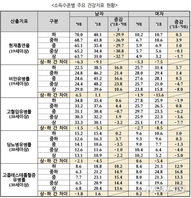 【세종=뉴시스】2018년 국민건강영양조사 중 소득수준별 주요 건강지표 현황. (그래픽=보건복지부 질병관리본부 제공)