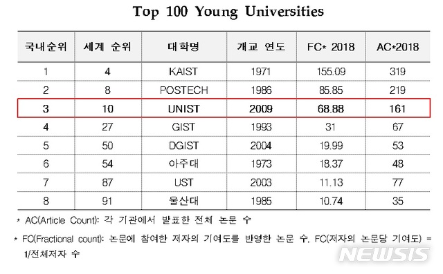 【서울=뉴시스】 UNIST가 네이처에서 발표한 ‘2019 네이처 인덱스 신흥대학평가(Nature Index Young Unviersity Ranking)’에서 국내 3위, 세계 10위에 올랐다. (표/유니스트 제공) photo@newsis.com