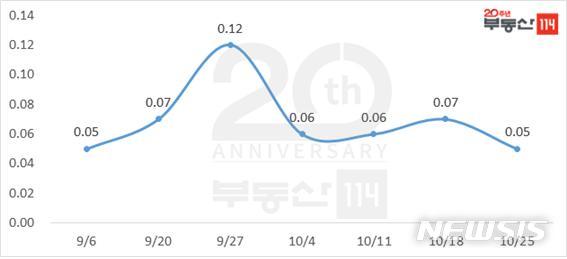 【서울=뉴시스】서울 아파트값 변동률(자료=부동산114)