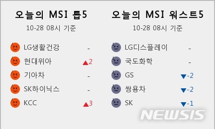 [빅데이터MSI]시장심리 톱5, LG생활건강·현대위아·기아차·SK하이닉스·KCC