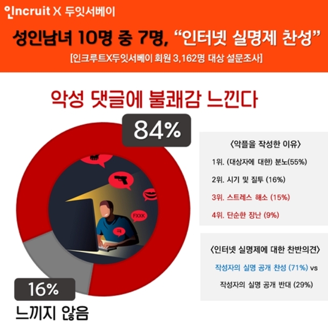 "악플 근절해야"...10명 중 7명 인터넷 실명제 ‘찬성’