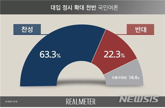 【서울=뉴시스】대입 정시 확대 찬반 국민 여론(그래픽 = 리얼미터 제공)