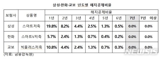 【서울=뉴시스】삼성·한화·교보생명 연도별 해지공제비율.2019.10.28.(사진=김병욱 의원실 제공)photo@newsis.com
