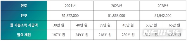 【세종=뉴시스】LAB2050이 발표한 국민기본소득제 6개 시나리오. (표=LAB2050 제공)
