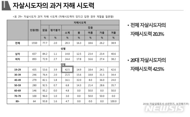 10~30대 사망원인 1위 극단적선택…어릴수록 자해 징후 뚜렷