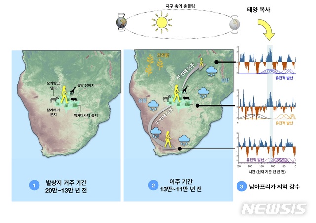 【서울=뉴시스】남아프리카 강우량과 최초 이주의 상관관계. 20만 년 전부터 13만 년 전까지, 현생인류는 칼라하리 지역의 대규모 습지에 살았다. 이 시기에는 발상지로부터의 이주에 대한 증거가 없다. 약 13만 년 전 지구 궤도와 태양 복사로 인해, 발상지의 북동쪽으로 강수와 식생이 증가하여 먼저 북동쪽으로 이주가 가능했다(⓶), 약 2만 년 후, 녹지축이 남서쪽으로 개방되어 남아프리카 남서 해안쪽으로 이주가 가능했다. 한 그룹이 발상지에 남았고, 그들의 후손 일부(Kalahari Khoesan)는 여전히 칼라하리에 살고 있다.(사진/기초과학연구원 제공) photo@newsis.com