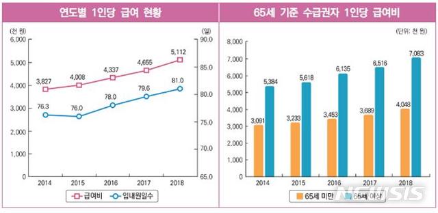 【세종=뉴시스】연도별 1인당 급여 현황 및 65세 기준 수급권자 1인당 급여비. (그래픽=국민건강보험공단·건강보험심사평가원 제공) 