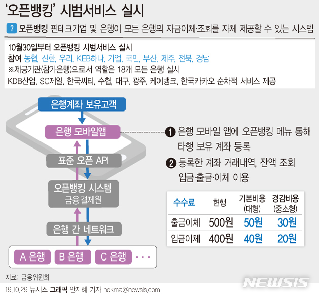 【서울=뉴시스】애플리케이션(앱) 하나로 모든 은행 계좌에서 출금이나 이체를 할 수 있는 '오픈뱅킹' 서비스가 오는 30일부터 시범 실시된다. (그래픽=안지혜 기자) hokma@newsis.com