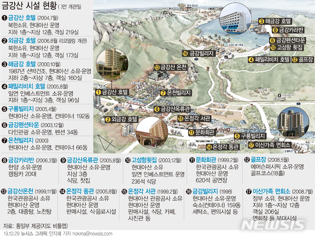 【서울=뉴시스】통일부는 29일 북한이 개성공단과 금강산관광지구 내 남측 시설과 장비를 이전하거나 사용한 사실은 확인된 바 없다고 밝혔다. (그래픽=안지혜 기자) hokma@newsis.com