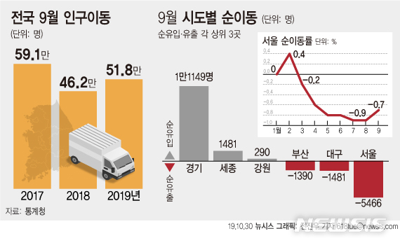 【서울=뉴시스】30일 통계청에 따르면 지난달 이동자 수는 51만8000명으로 전년동월대비 12.0% 감소했다. (그래픽=전진우 기자) 618tue@newsis.com