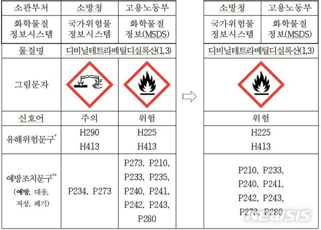 【세종=뉴시스】소방청과 고용노동부의 GHS 정보 통일 사례. 2019.10.31. (자료= 소방청 제공)