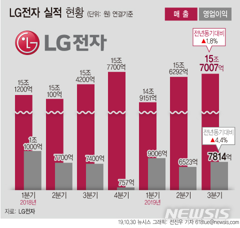 【서울=뉴시스】 LG전자는 2019년 3분기 연결기준 매출액 15조7007억원의 실적을 기록한 것으로 집계됐다고 30일 밝혔다. 같은 기간 영업이익은 7814억원을 기록했다. (그래픽=전진우 기자)&nbsp; 618tue@newsis.com 