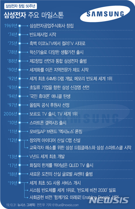 [삼성전자 창립 50주년⑤]LG전자의 도전과 화웨이의 추격 등 경쟁자 도전 뿌리쳐야