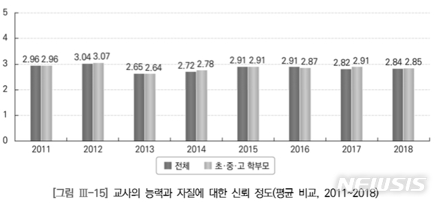 【세종=뉴시스】한국교육개발원이 지난해 12월 발간한 교육여론조사(KEDI POLL 2018) 결과에 따르면 교사 능력과 자질에 대한 신뢰도는 2012년 3점을 넘겨 최고점을 찍었지만 기존 대학 입학사정관전형이 학생부종합전형으로 전환된 2013년 이후 신뢰도는 낮은 편이다.(자료='2018 교육여론조사' 발췌)
