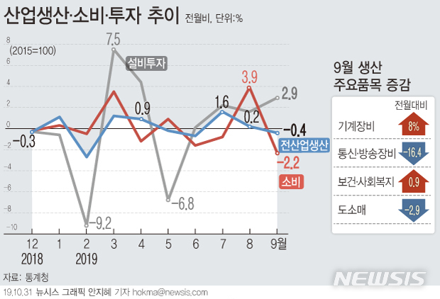 【서울=뉴시스】통계청에 따르면 지난 9월 전 산업생산지수는 전월보다 0.4% 감소했다. 소비를 의미하는 소매판매액지수는 2.2% 감소했다. (그래픽=안지혜 기자) hokma@newsis.com