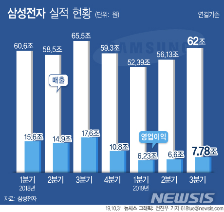 【서울=뉴시스】삼성전자는 연결기준 올해 3분기 매출 62조원, 영업이익 7조78000억원을 기록했다고 31일 공시했다. 이는 각각 전년 동기 대비 5.28%, 55.74% 감소한 수치다. (그래픽=전진우 기자) 618tue@newsis.com