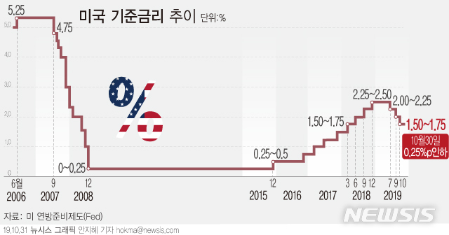 【서울=뉴시스】미국 연방준비제도(Fed)가 30일(현지시간) 기준금리를 1.75~2.00%에서 1.50~1.75%로 0.25%포인트 인하했다. (그래픽=안지혜 기자) hokma@newsis.com