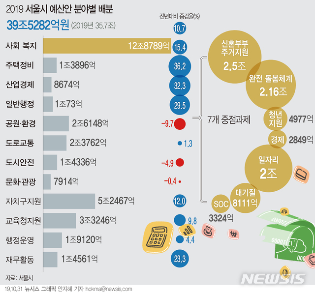 【서울=뉴시스】 서울시가 2020년 예산안을 39조5282억원으로 편성해 다음달 1일 서울시의회에 제출한다고 31일 밝혔다. (그래픽=안지혜 기자) hokma@newsis.com