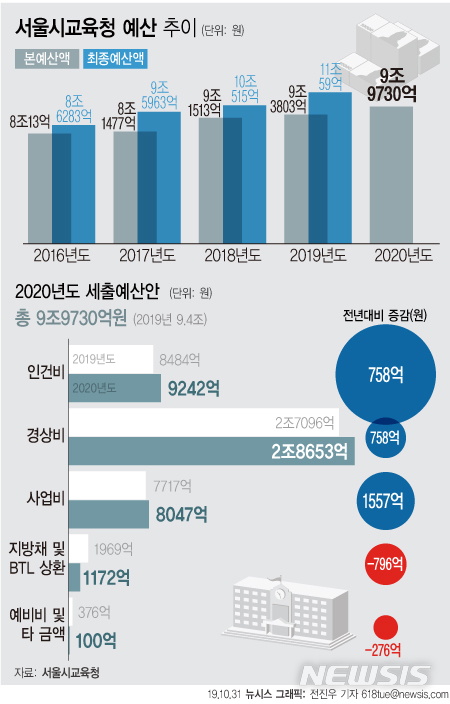 【서울=뉴시스】서울시교육청은 2020년도 예산안으로 9조9730억원을 편성했다고 31일 밝혔다. 고교 무상급식과 무상교육 확대, 인건비 증가 등으로 지난해 대비 5926억원이 증가했다.(그래픽=전진우 기자) 618tue@newsis.com