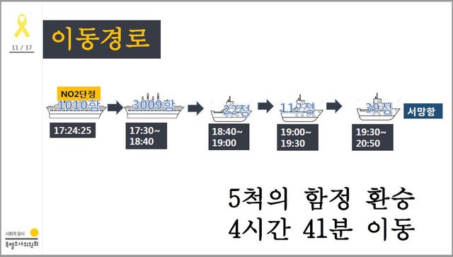 【서울=뉴시스】사회적참사 특별조사위원회가 31일 서울 중구 포스트타워에서 '세월호 참사 구조수색 적정성 관련 조사내용 중간발표 기자회견'을 진행했다. 사진은 세월호 세 번째 희생자인 A군의 발견 후 이동경로. (사진=특조위 제공). 2019.10.31