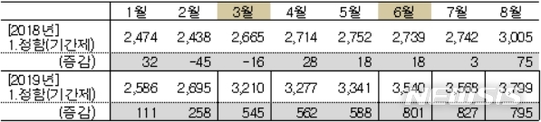 【세종=뉴시스】올해 1~8월 고용 계약 기간 유무 응답자 수 증감. (자료=통계청)