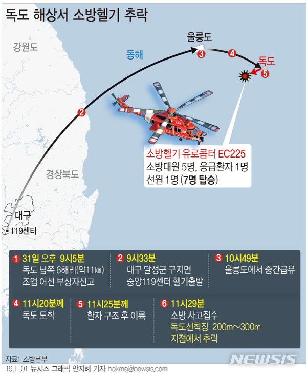 【서울=뉴시스】독도 인근 해상에서 응급환자를 이송하던 소방헬기 1대가 추락해 실종자 수색이 이틀째 이어지고 있다. (그래픽=안지혜 기자) hokma@newsis.com 