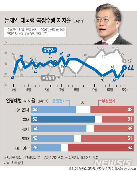 【서울=뉴시스】한국갤럽이 10월 5주차 문재인 대통령 직무수행 평가에서 긍정 평가는 전주 대비 3%포인트 상승한 44%를 기록했다고 1일 밝혔다.  (그래픽=전진우 기자) 618tue@newsis.com