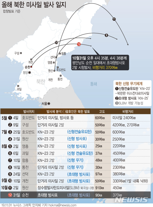 【서울=뉴시스】북한이 지난달 31일 초대형방사포 시험사격에 성공했다고 북한 매체가 1일 보도했다. 북한이 초대형방사포 시험발사를 진행한 것은 지난 8월24일, 9월10일에 이어 세 번째다. (그래픽=안지혜 기자) hokma@newsis.com