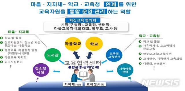 【세종=뉴시스】3일 교육부에 따르면 교육부가 내년에 실시할 총 30억원 규모의 '미래형 교육자치 협력지구 사업'에 선정된 교육혁신지구는 마을·지자체와 학교·교육청 간 허브 역할을 수행할 수 있는 공동협력센터를 설치·운영해야 한다. 2019.11.03. (자료=교육부 제공)