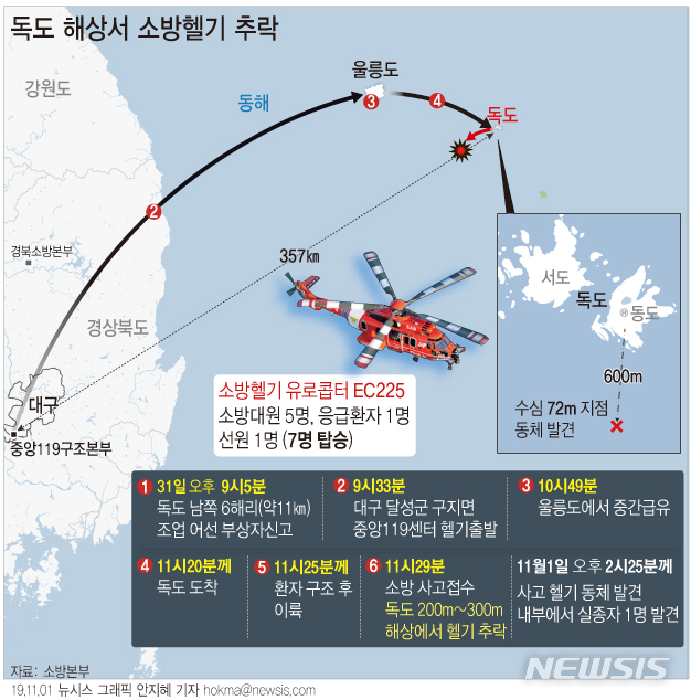 【서울=뉴시스】7명이 탑승한 채 독도 바다에 추락한 소방헬기의 동체로 추정되는 물체의 위치가 사건발생 14시간만인 1일 오후 2시25분께 확인됐다. 추락 지점으로 추정되는 해역의 수심은 72ｍ이다. (그래픽=안지혜 기자) hokma@newsis.com