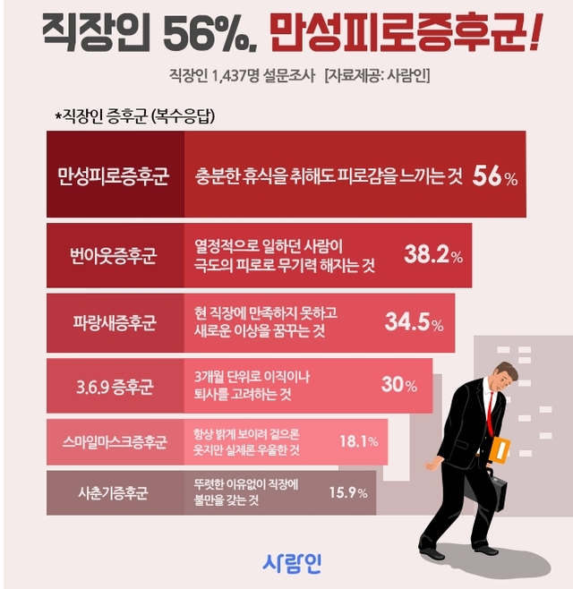 직장인 2명 중 1명 '만성피로증후군' 겪는다