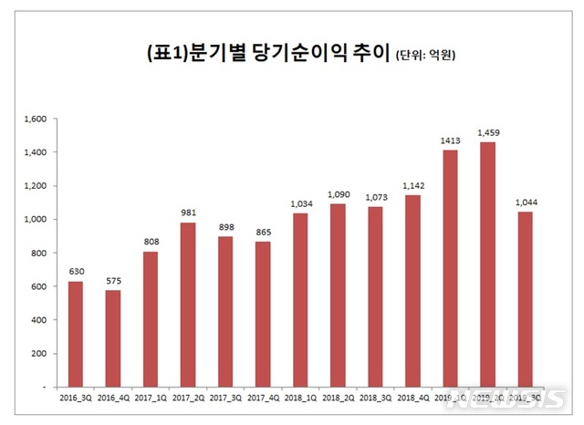 【서울=뉴시스】메리츠종금증권 분기별 당기순이익 추이. 2019.11.04.(사진 = 메리츠종금증권 제공) photo@newsis.com