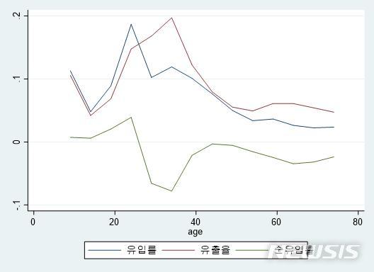  [부산=뉴시스] 허상천 기자 =한국은행 부산본부는 4일 지역 인구이동 원인 분석 결과 부산은 청년층의 인구유출 등으로 다른 지역에 비해 인구감소 및 고령화 추세가 두드러지는 것으로 나타났다고 밝혔다. 2019.11.04, (그래픽 = 한은 부산본부 제공) photo@newsis.com
