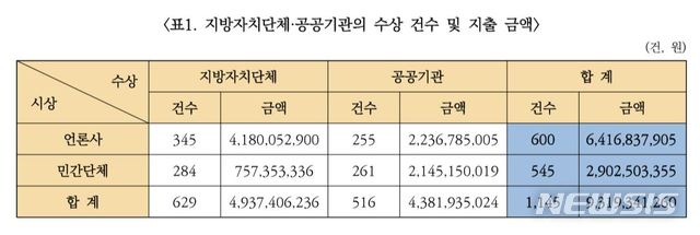 【서울=뉴시스】경실련이 발표한 지자체와 공공기관 수상건수 및 지출금액. (제공=경실련) 2019.11.04. photo@newsis.com