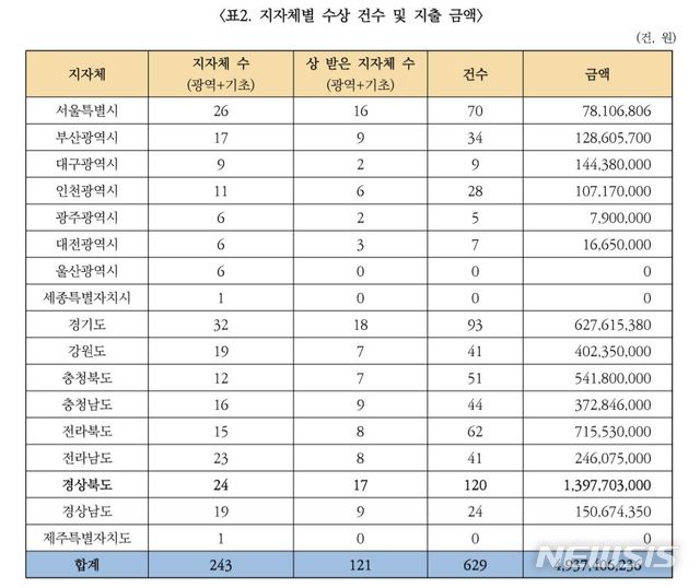 【서울=뉴시스】경실련이 공개한 지자체별 수상건수 및 지출금액. (제공=경실련) 2019.11.04. photo@newsis.com