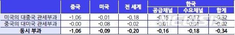 【세종=뉴시스】미-중 무역 갈등이 한국 경제 성장률에 미치는 영향. (자료=한국개발연구원(KDI))