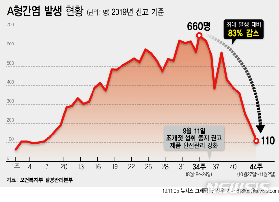 조개젓 섭취 중지권고에 A형간염 환자 83% '뚝'