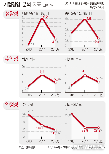 기업 매출증가율 '반토막'…번 돈으로 이자 못갚는 기업 35%