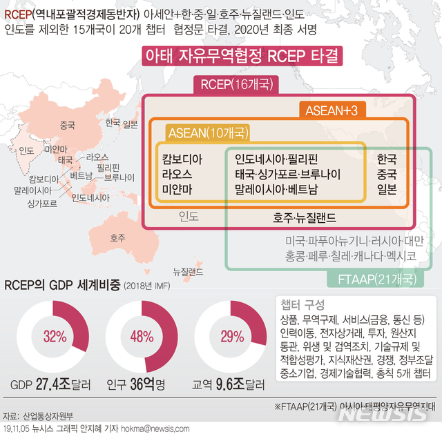 【서울=뉴시스】아시아·태평양 지역 16개국 정상들은 4일 오후 태국 방콕에서 열린 제3차 RCEP 정상회의에서 인도를 제외한 나머지 15개국 간 협정문 타결을 선언하는 공동선언을 채택했다. (그래픽=안지혜 기자) hokma@newsis.com
