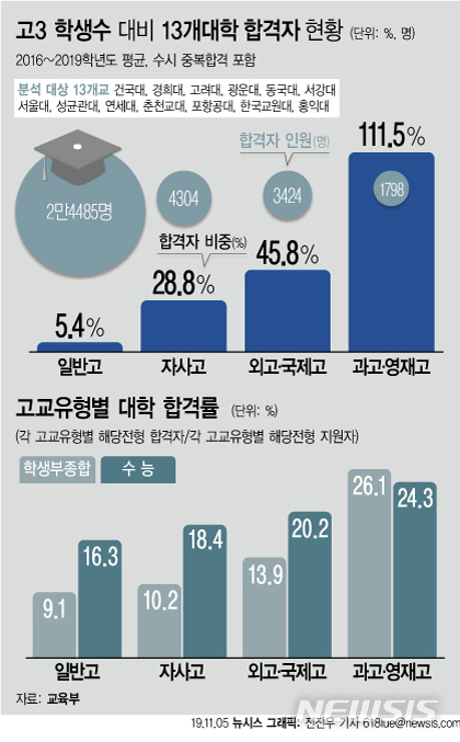 【서울=뉴시스】5일 교육부가 발표한 '학생부종합전형 실태조사'에 따르면 최근 4년간 학종과 수능까지 모든 전형을 종합한 결과 전국 일반고 학생 중 주요 13개 대학에 합격한 지원자는 5.4%에 불과하나 자사고는 28.8%, 외고·국제고는 45.8%, 과학고·영재고는 111.5% 합격했다. 대입에서 과학고-외국어고-자율형사립고-일반고 순으로 서열화되는 경향이 뚜렷한 것으로 나타났다. (그래픽=전진우 기자) 618tue@newsis.com