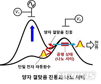 【대전=뉴시스】김양수 기자 = 나노 전기소자 내 초고속 움직임을 관찰하는 전자 측정법. 전자가 공명상태를 통해 바깥으로 나오는 특성을 응용, 공명상태를 '나노 셔터'로 활용했으며 공명상태를 통해 나오는 전류를 측정, 나노 전기소자 내 전자 파동함수의 양자 결맞음 공간 진동을 포착할 수 있다.2019.11.05(사진=KAIST 제공) photo@newsis.com