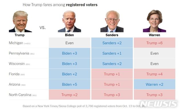 【서울=뉴시스】뉴욕타임스(NYT) 데이터 분석 저널리즘 업샷과 시에나 대학이 4일(현지시간) 발표한 자체 여론조사 결과에 따르면 도널드 트럼프 미국 대통령은 민주당 경선 후보들 중 선두를 달리고 있는 조 바이든 전 부통령, 버니 샌더스 상원의원, 엘리자베스 앤 워런 상원의원과 7개주에서 경쟁하게 될 것으로 전망됐다. (사진=뉴욕타임스 캡처) 2019.11.05