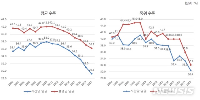 【세종=뉴시스】성별 임금격차 추세. 자료는 매년 8월 통계청 경제활동인구조사 부가조사 원자료를 활용해 저자가 재구성했다. (그래픽=경제·인문사회연구회 포용성장연구단 리서치 브리프 갈무리)