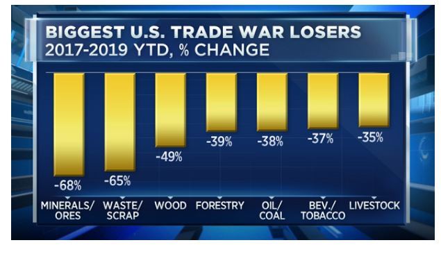 【서울=뉴시스】미국의 분야별 대중국 수출감소 현황.<사진출처:CNBC> 2019.11.06
