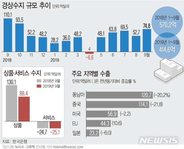 【서울=뉴시스】6일 한국은행에 따르면 우리나라 경상수지 흑자 규모는 74억7720만달러로 5개월째 흑자 기조를 유지했다. (그래픽=안지혜 기자) hokma@newsis.com  