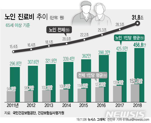 【서울=뉴시스】 6일 국민건강보험공단에 따르면 건강보험에 가입한 노인 인구가 지난해 처음 700만명까지 늘어나면서 노인진료비가 31조원을 넘어섰다. 노인 진료비는 지난해 전체 진료비(77조9104억원)의 40.8%를 차지했다. (그래픽=전진우 기자)&nbsp; 618tue@newsis.com&nbsp;&nbsp; 