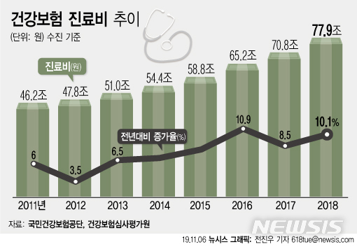 【서울=뉴시스】6일 국민건강보험공단에 따르면 지난해 전체 진료비 77조9104억원(수진 기준)로 2017년(70조7525억원) 대비 10.1% 증가했다. (그래픽=전진우 기자) 618tue@newsis.com