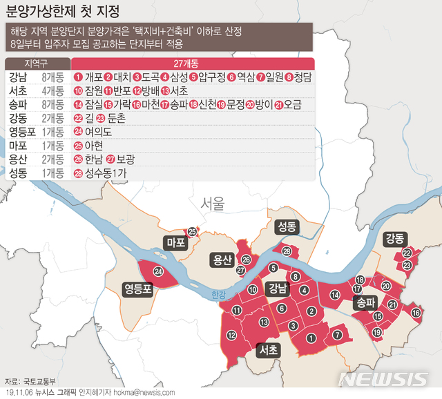 【서울=뉴시스】국토교통부는 민간택지 분양가 상한제 지역으로 강남4구 22개동(洞)과 이른바 마·용·성(마포·용산·성동) 4개동, 영등포구 1개동 등 서울 27개동을 지정하기로 했다. (그래픽=안지혜 기자) hokma@newsis.com